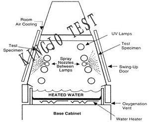 紫外光（guāng）耐（nài）氣候（hòu）老化試驗機